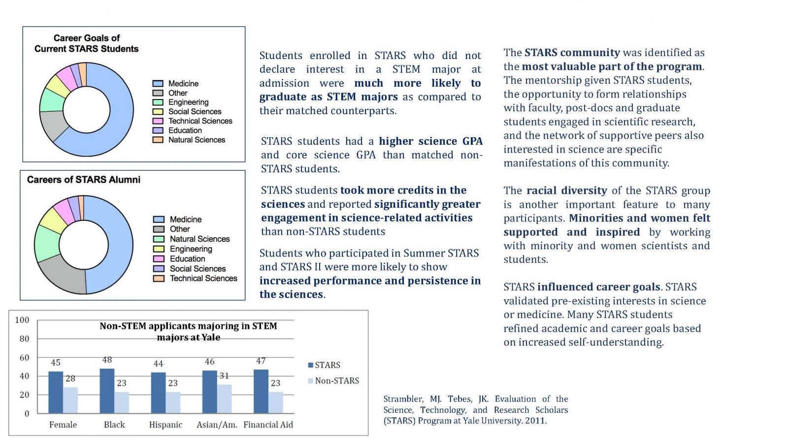 Students enrolled in STARS who did not dclare interest in a STEM major at admission were much more likely to graduate as STEM majors as compared to their matched counterpats.  STARS students had a higher science GPA and core science GPA than matched non-STARS students.  STARS studetns took more credits in the sciences and reported significantly greater engagement in science-related activities than non-STARS students.  Students who participated in Summer STARS and STARS 2 were more likely to show increased performance and persistence in the sciences.  The STARS community was identified as the most valuable part of the program. The mentorship given STARS students, the opportunity to form relationships with faculty, post-docs and graduate students engaged in scientfic research, and the network of supportive peers also interested in science are specific manisfestations of this community.  The racial diversity of the STARS group is another important feature to many participants. Minorities and women felt supported and inspired by working with minority and women scientists and students.  STARS influenced career goals. STARS validated pre-existing interests in science or medicine. Many STARS students refined academic and career goals based on increased self-understanding.
